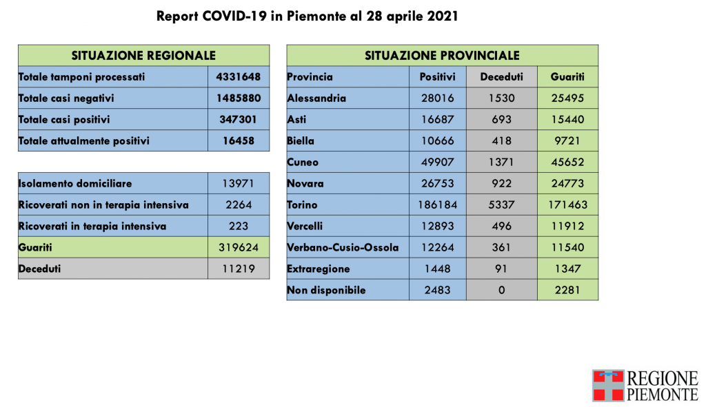 Covid: 347.301 contagi, 11.219 decessi, 319.624 pazienti guariti